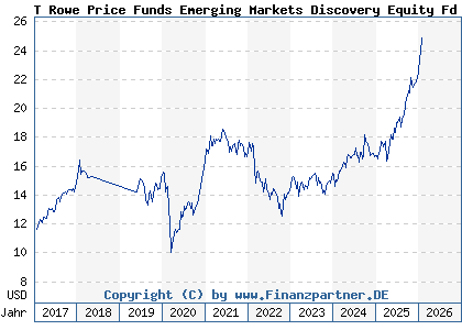 Chart: T Rowe Price Funds Emerging Markets Discovery Equity Fd A (A14XYW LU1244138183)