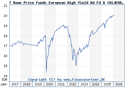 Chart: T Rowe Price Funds European High Yield Bd Fd A (A1JK50 LU0596127604)