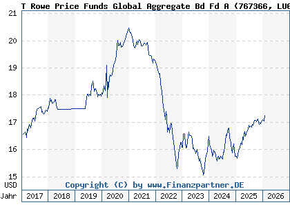 Chart: T Rowe Price Funds Global Aggregate Bd Fd A (767366 LU0133095157)