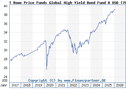 Chart: T Rowe Price Funds Global High Yield Bond Fund A USD (767350 LU0133082254)