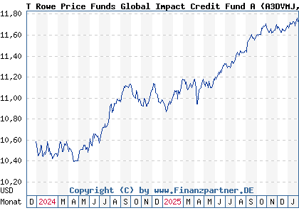 Chart: T Rowe Price Funds Global Impact Credit Fund A (A3DVMJ LU2531917321)