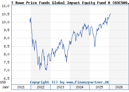 Chart: T Rowe Price Funds Global Impact Equity Fund A (A3C5A9 LU2377457879)