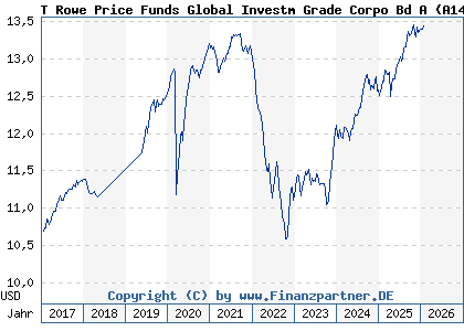 Chart: T Rowe Price Funds Global Investm Grade Corpo Bd A (A14UB5 LU1216622990)