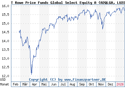 Chart: T Rowe Price Funds Global Select Equity A (A2QLG0 LU2243340283)
