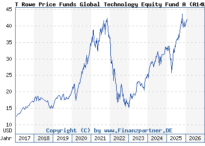 Chart: T Rowe Price Funds Global Technology Equity Fund A (A14UXV LU1244139660)