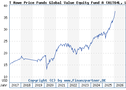 Chart: T Rowe Price Funds Global Value Equity Fund A (A1T64L LU0859254822)