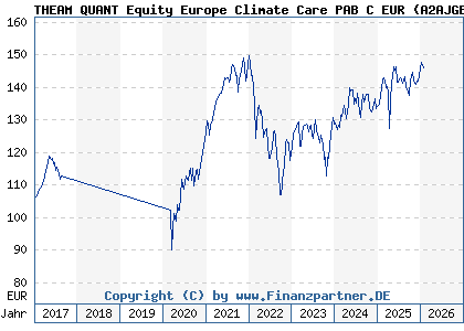 Chart: THEAM QUANT Equity Europe Climate Care PAB C EUR (A2AJGB LU1353195891)