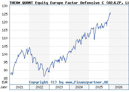 Chart: THEAM QUANT Equity Europe Factor Defensive C (A2JLZP LU1685629427)