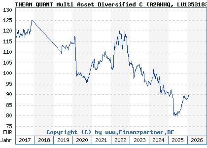 Chart: THEAM QUANT Multi Asset Diversified C (A2AHHQ LU1353183533)