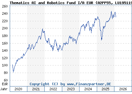 Chart: Thematics AI and Robotics Fund I/A EUR (A2PP55 LU1951199535)