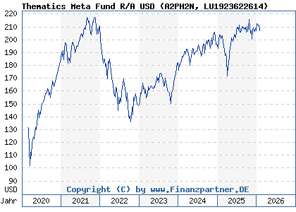 Chart: Thematics Meta Fund R/A USD (A2PH2N LU1923622614)