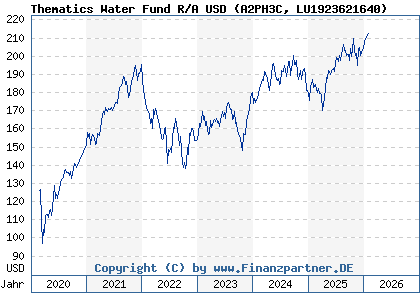 Chart: Thematics Water Fund R/A USD (A2PH3C LU1923621640)