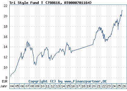 Chart: Tri Style Fund T (798616 AT0000701164)