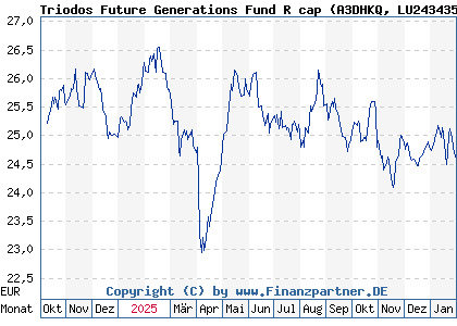 Chart: Triodos Future Generations Fund R cap (A3DHKQ LU2434354473)