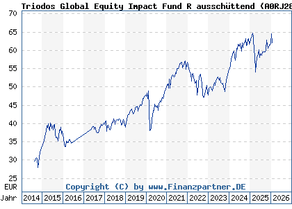 Chart: Triodos Global Equity Impact Fund R aussch&uuml;ttend (A0RJ28 LU0278272413)