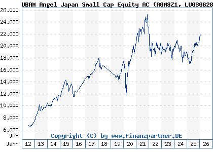 Chart: UBAM Angel Japan Small Cap Equity AC (A0M8Z1 LU0306284893)