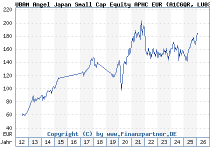 Chart: UBAM Angel Japan Small Cap Equity APHC EUR (A1C6QR LU0352162944)