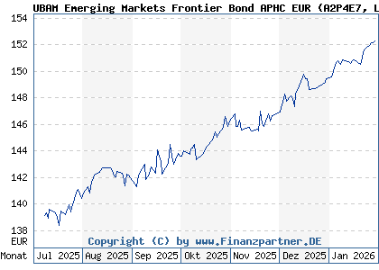 Chart: UBAM Emerging Markets Frontier Bond APHC EUR (A2P4E7 LU2051717549)