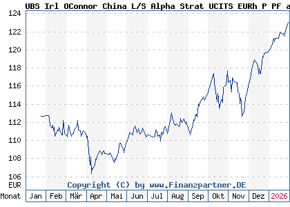 Chart: UBS Irl OConnor China L/S Alpha Strat UCITS EURh P PF a (A3DGH4 IE000ZO01P53)