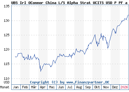 Chart: UBS Irl OConnor China L/S Alpha Strat UCITS USD P PF a (A3CWHV IE000PWARWS0)