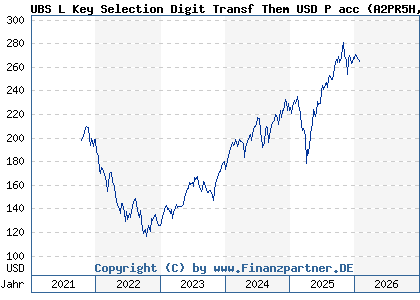 Chart: UBS L Key Selection Digit Transf Them USD P acc (A2PR5H LU2054465674)