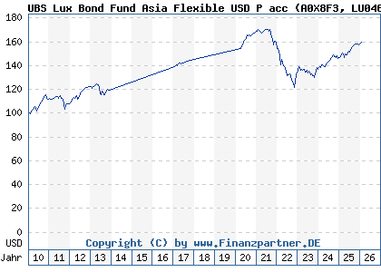 Chart: UBS Lux Bond Fund Asia Flexible USD P acc (A0X8F3 LU0464244333)