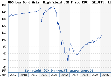 Chart: UBS Lux Bond Asian High Yield USD P acc EURH (A1JTTV LU0626907397)
