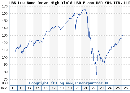 Chart: UBS Lux Bond Asian High Yield USD P acc USD (A1JTTR LU0626906662)