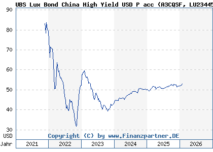 Chart: UBS Lux Bond China High Yield USD P acc (A3CQSF LU2344565556)