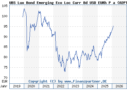 Chart: UBS Lux Bond Emerging Eco Loc Curr Bd USD EURh P a (A2PTZ7 LU2064626802)