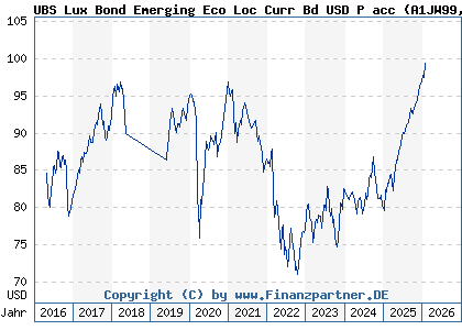 Chart: UBS Lux Bond Emerging Eco Loc Curr Bd USD P acc (A1JW99 LU0775387714)