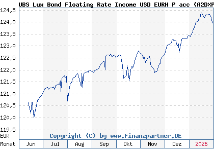 Chart: UBS Lux Bond Floating Rate Income USD EURH P acc (A2DXPQ LU1679113404)