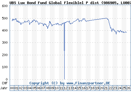 Chart: UBS Lux Bond Fund Global Flexiblel P dist (986905 LU0071005408)