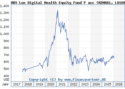Chart: UBS Lux Digital Health Equity Fund P acc (A2H661 LU1683285164)