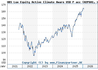 Chart: UBS Lux Equity Active Climate Aware USD P acc (A2P6H1 LU2188799774)