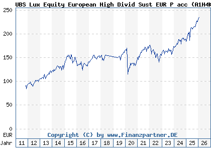 Chart: UBS Lux Equity European High Divid Sust EUR P acc (A1H4KK LU0566497433)