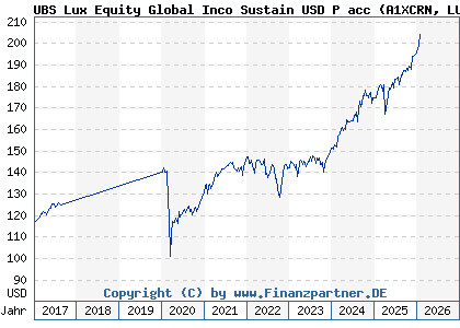 Chart: UBS Lux Equity Global Inco Sustain USD P acc (A1XCRN LU1013383713)