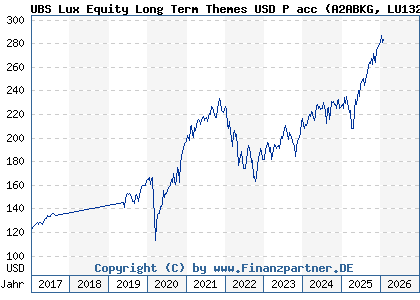 Chart: UBS Lux Equity Long Term Themes USD P acc (A2ABKG LU1323610961)