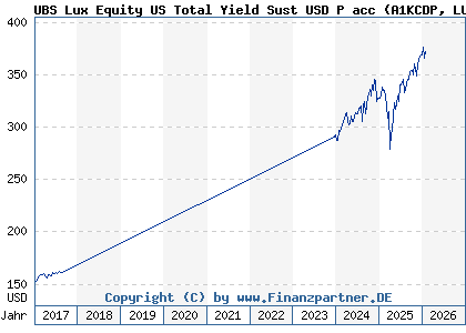 Chart: UBS Lux Equity US Total Yield Sust USD P acc (A1KCDP LU0868494617)