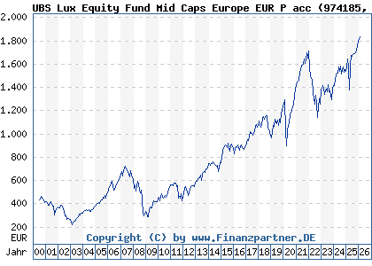 Chart: UBS Lux Equity Fund Mid Caps Europe EUR P acc (974185 LU0049842692)