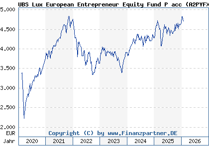 Chart: UBS Lux European Entrepreneur Equity Fund P acc (A2PYFX LU2066958385)