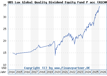 Chart: UBS Lux Global Quality Dividend Equity Fund P acc (A1CWN8 LU0439730457)