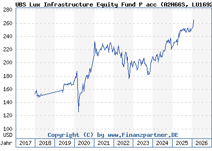Chart: UBS Lux Infrastructure Equity Fund P acc (A2H66S LU1692116392)