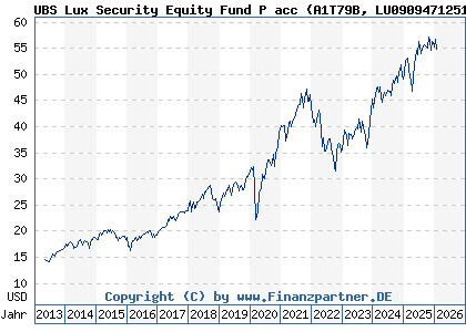 Chart: UBS Lux Security Equity Fund P acc (A1T79B LU0909471251)