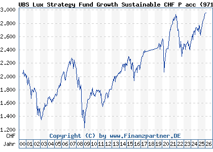 Chart: UBS Lux Strategy Fund Growth Sustainable CHF P acc (971996 LU0033034892)