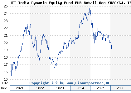 Chart: UTI India Dynamic Equity Fund EUR Retail Acc (A2AKGJ IE00BDH6RQ67)
