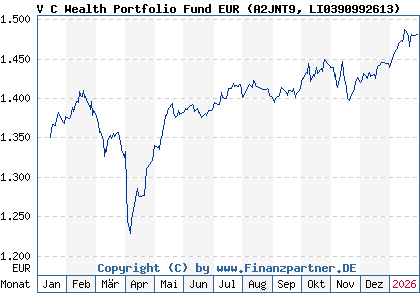 Chart: V C Wealth Portfolio Fund EUR (A2JNT9 LI0390992613)