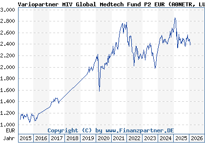 Chart: Variopartner MIV Global Medtech Fund P2 EUR (A0NETR LU0329630130)