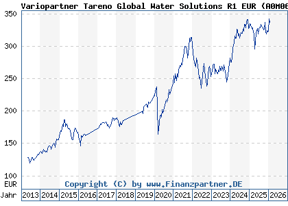 Chart: Variopartner Tareno Global Water Solutions R1 EUR (A0M06B LU0319773478)