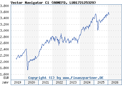 Chart: Vector Navigator C1 (A0NEFD LU0172125329)